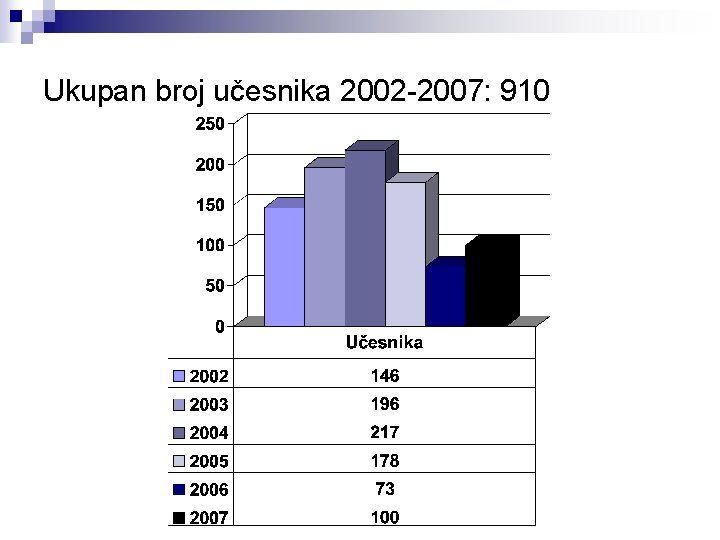 Ukupan broj učesnika 2002 -2007: 910 