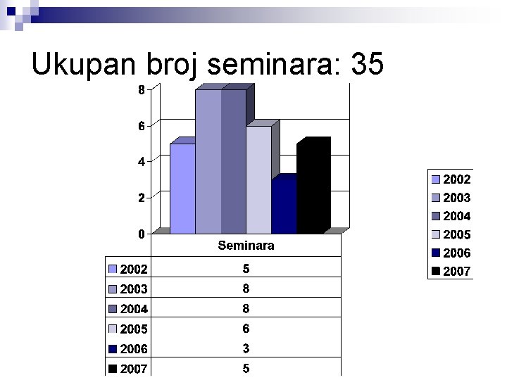 Ukupan broj seminara: 35 