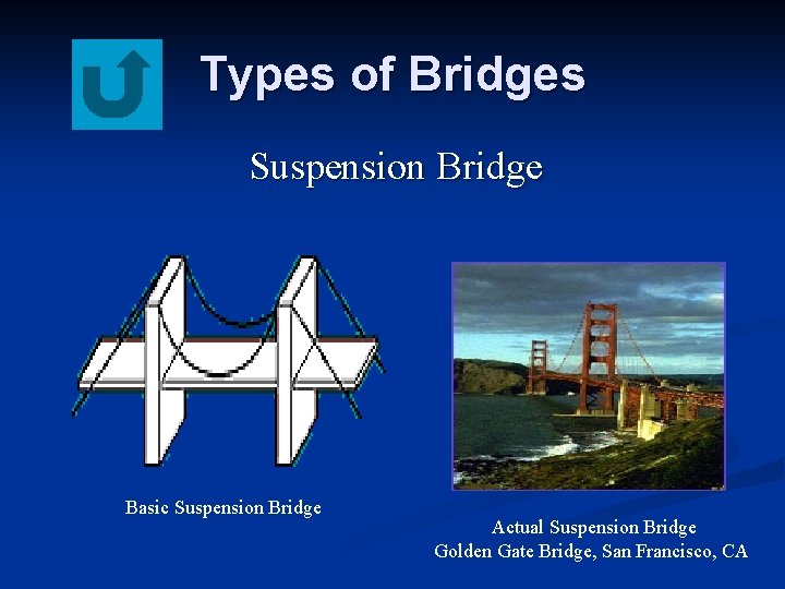 Types of Bridges Suspension Bridge Basic Suspension Bridge Actual Suspension Bridge Golden Gate Bridge,