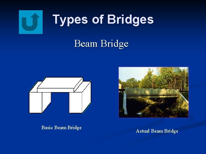 Types of Bridges Beam Bridge Basic Beam Bridge Actual Beam Bridge 