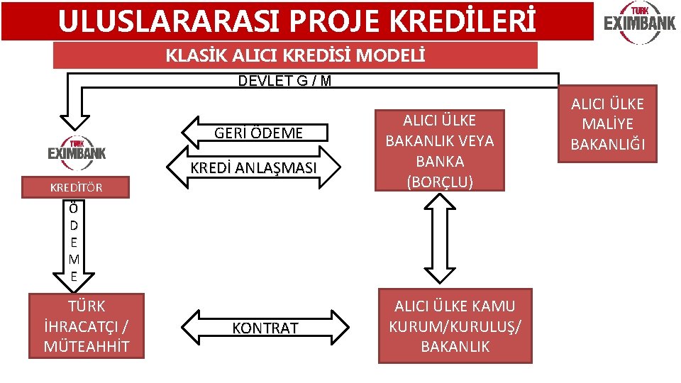 ULUSLARARASI PROJE KREDİLERİ KLASİK ALICI KREDİSİ MODELİ DEVLET G / M GERİ ÖDEME KREDİ