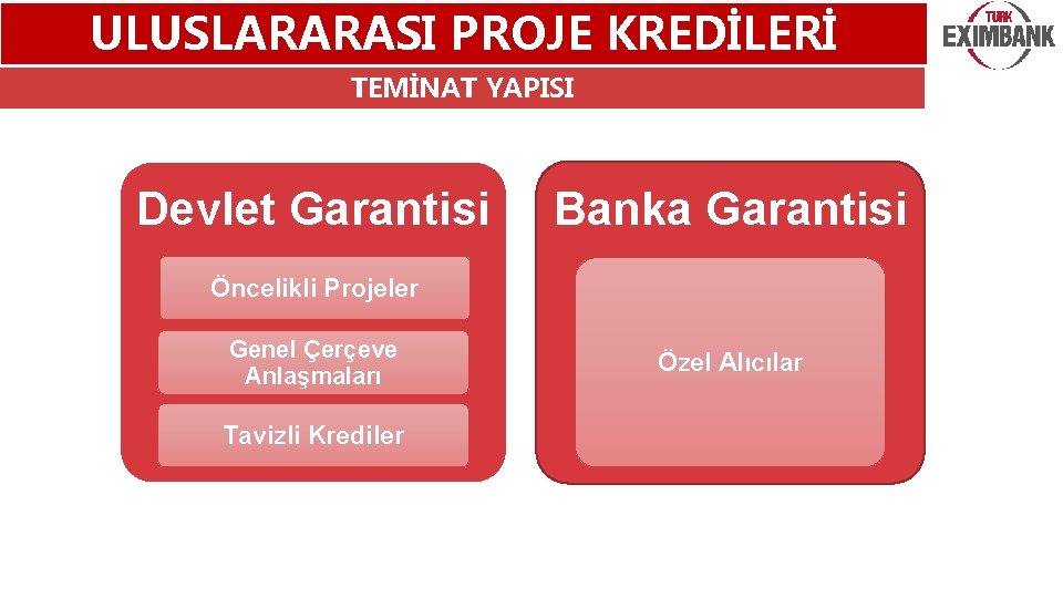 ULUSLARARASI PROJE KREDİLERİ TEMİNAT YAPISI Devlet Garantisi Banka Garantisi Öncelikli Projeler Genel Çerçeve Anlaşmaları