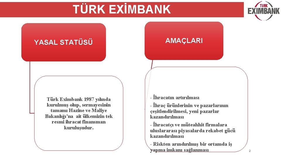 TÜRK EXİMBANK YASAL STATÜSÜ Türk Eximbank 1987 yılında kurulmuş olup, sermayesinin tamamı Hazine ve