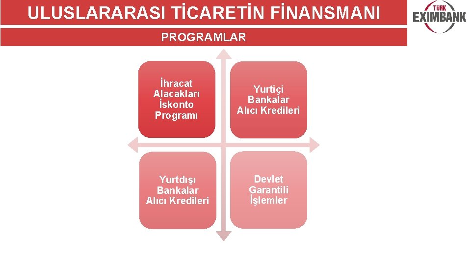 ULUSLARARASI TİCARETİN FİNANSMANI PROGRAMLAR İhracat Alacakları İskonto Programı Yurtiçi Bankalar Alıcı Kredileri Yurtdışı Bankalar