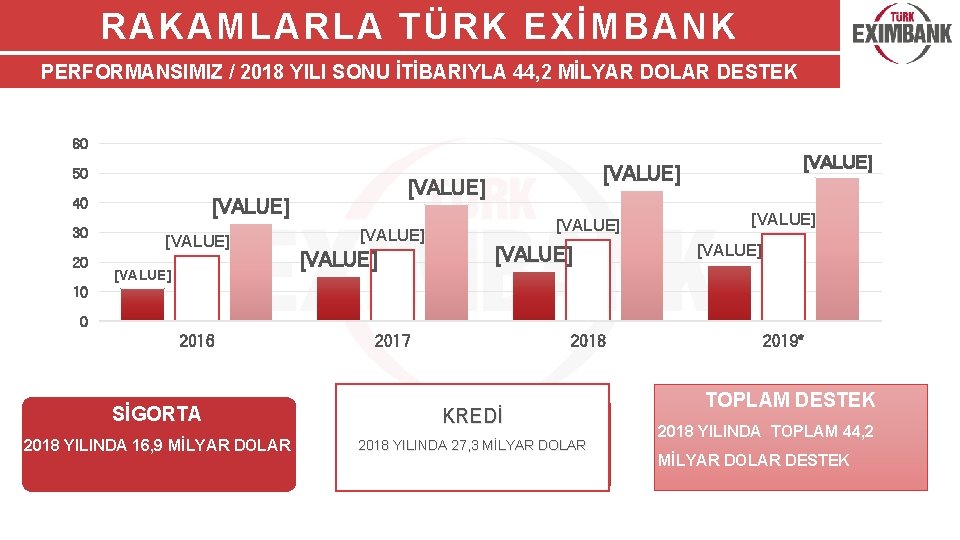 RAKAMLARLA TÜRK EXİMBANK PERFORMANSIMIZ / 2018 YILI SONU İTİBARIYLA 44, 2 MİLYAR DOLAR DESTEK