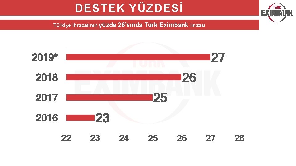 DESTEK YÜZDESİ Türkiye ihracatının yüzde 26’sında Türk Eximbank imzası 27 2019* 26 2018 25