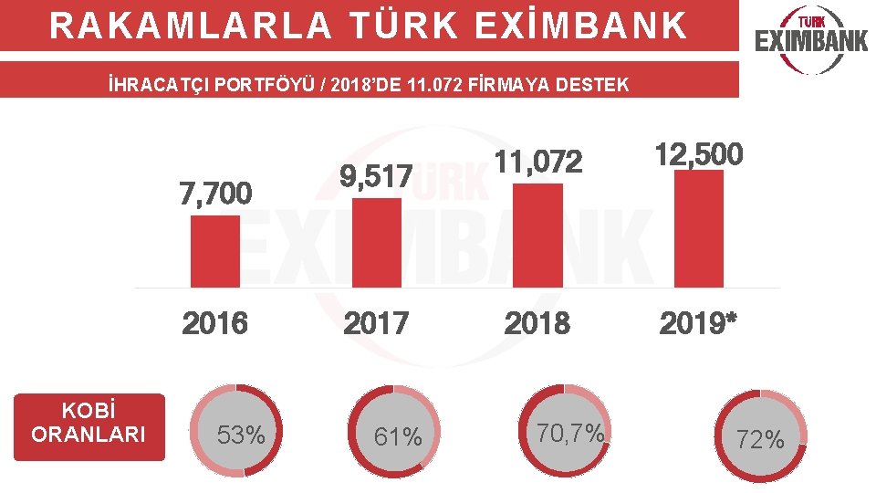 RAKAMLARLA TÜRK EXİMBANK İHRACATÇI PORTFÖYÜ / 2018’DE 11. 072 FİRMAYA DESTEK 7, 700 2016