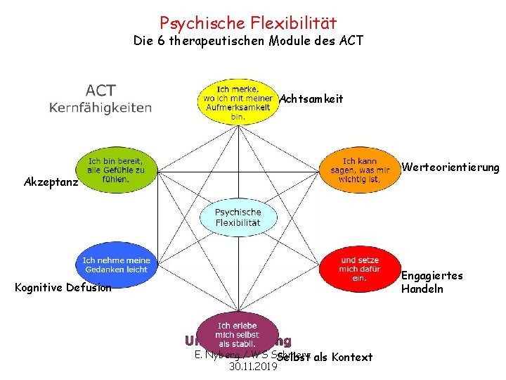 Psychische Flexibilität Die 6 therapeutischen Module des ACT Achtsamkeit Werteorientierung Akzeptanz Engagiertes Handeln Kognitive