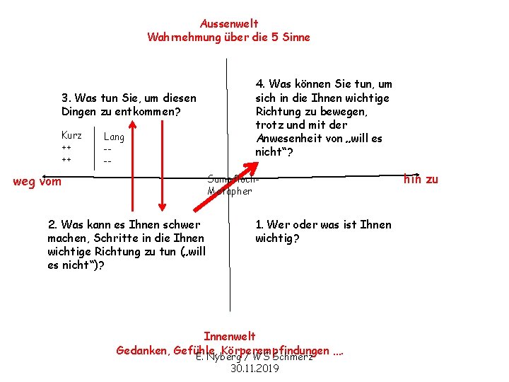 Aussenwelt Wahrnehmung über die 5 Sinne 3. Was tun Sie, um diesen Dingen zu