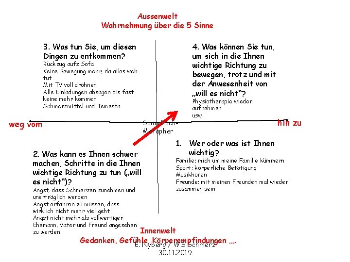 Aussenwelt Wahrnehmung über die 5 Sinne 4. Was können Sie tun, um sich in
