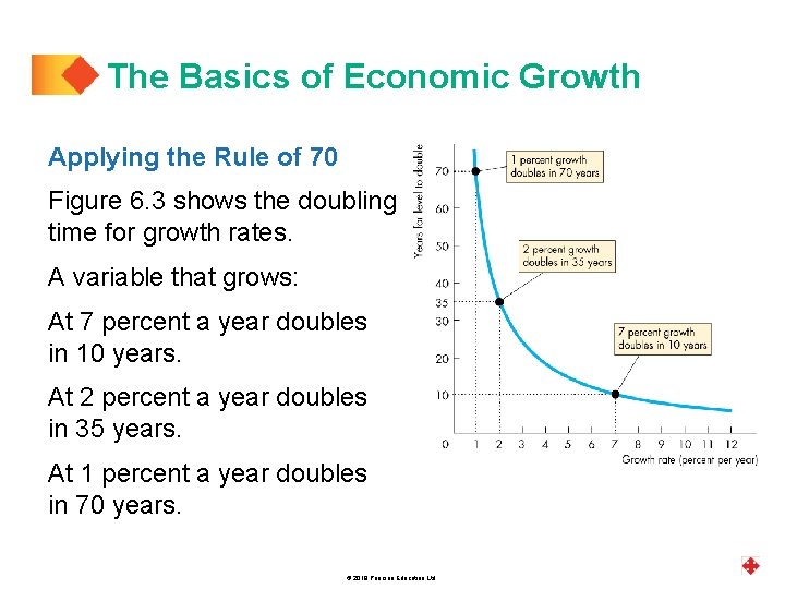 The Basics of Economic Growth Applying the Rule of 70 Figure 6. 3 shows