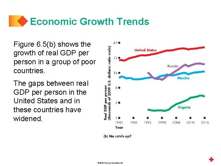 Economic Growth Trends Figure 6. 5(b) shows the growth of real GDP person in