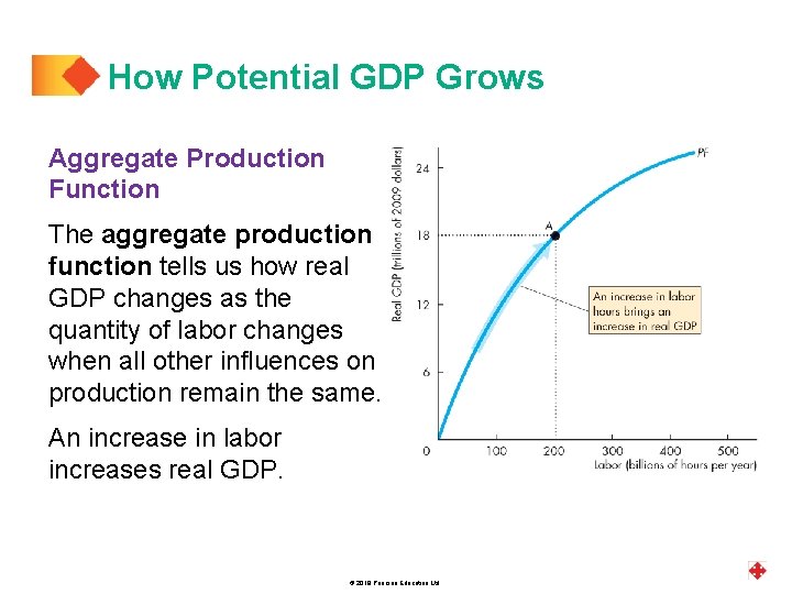 How Potential GDP Grows Aggregate Production Function The aggregate production function tells us how