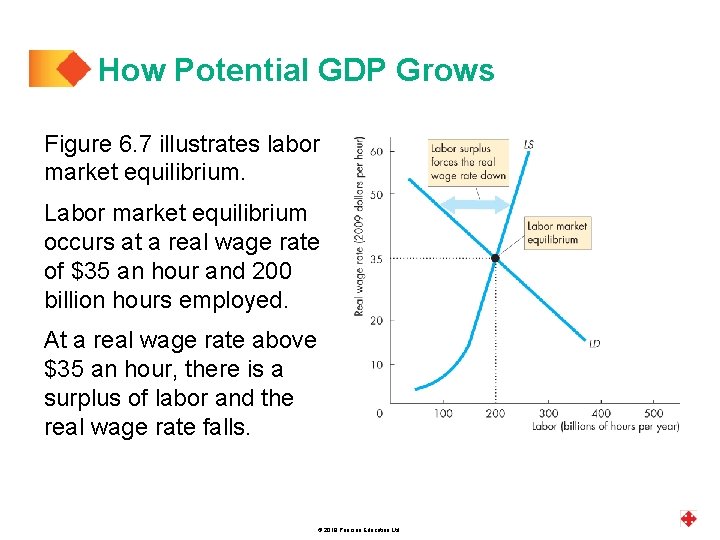 How Potential GDP Grows Figure 6. 7 illustrates labor market equilibrium. Labor market equilibrium