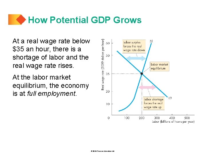 How Potential GDP Grows At a real wage rate below $35 an hour, there