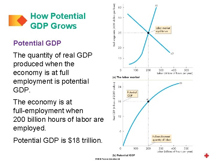 How Potential GDP Grows Potential GDP The quantity of real GDP produced when the