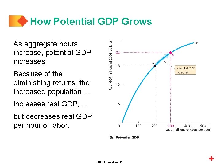 How Potential GDP Grows As aggregate hours increase, potential GDP increases. Because of the