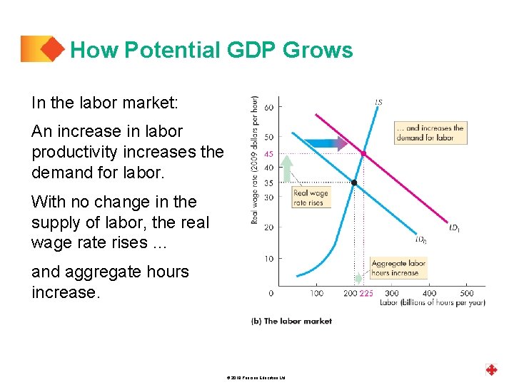 How Potential GDP Grows In the labor market: An increase in labor productivity increases