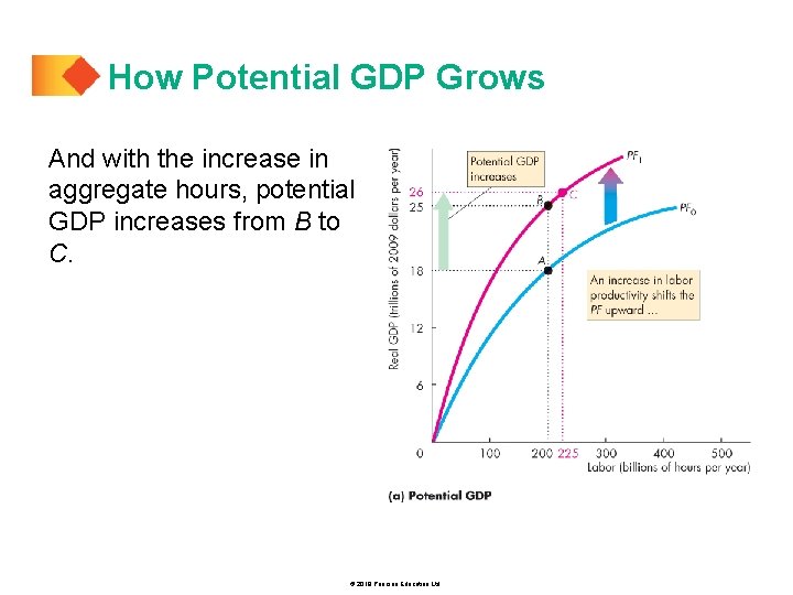 How Potential GDP Grows And with the increase in aggregate hours, potential GDP increases