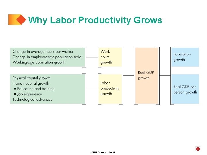 Why Labor Productivity Grows © 2019 Pearson Education Ltd. 