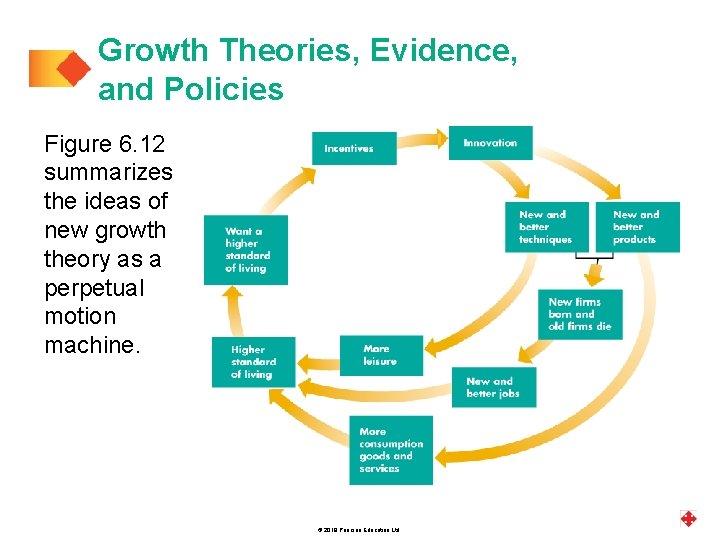 Growth Theories, Evidence, and Policies Figure 6. 12 summarizes the ideas of new growth