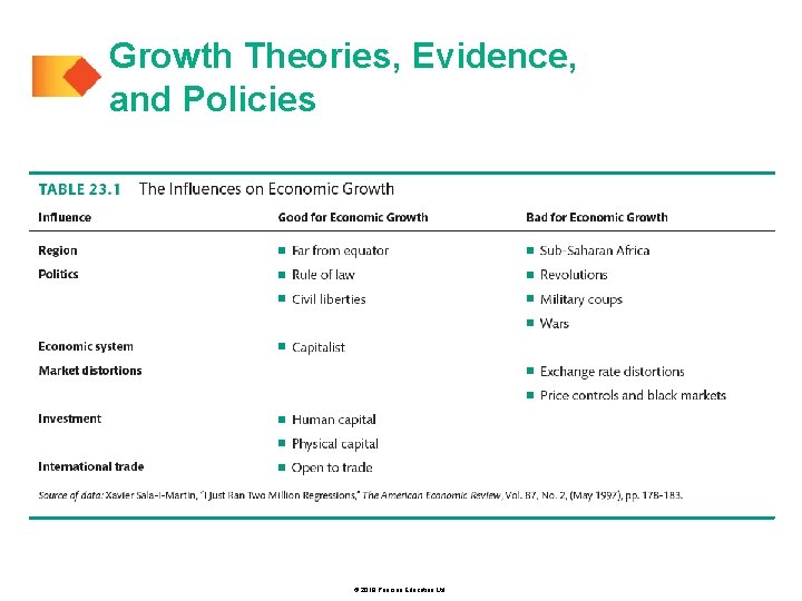 Growth Theories, Evidence, and Policies © 2019 Pearson Education Ltd. 