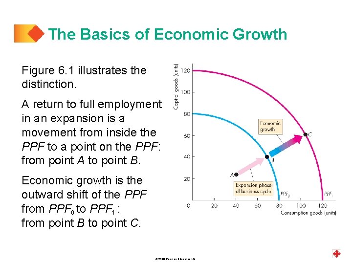 The Basics of Economic Growth Figure 6. 1 illustrates the distinction. A return to