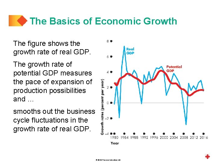 The Basics of Economic Growth The figure shows the growth rate of real GDP.