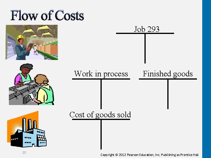 Flow of Costs Job 293 Direct materials Work in process Finished goods Direct labor