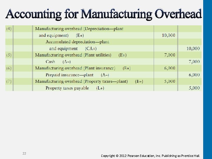 Accounting for Manufacturing Overhead 22 Copyright © 2012 Pearson Education, Inc. Publishing as Prentice