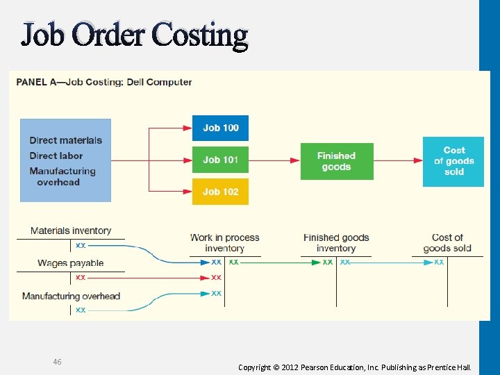 Job Order Costing 46 Copyright © 2012 Pearson Education, Inc. Publishing as Prentice Hall.