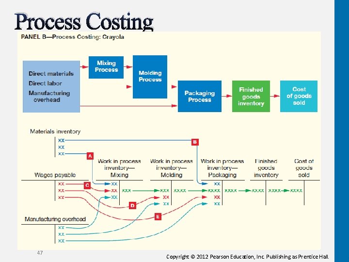 Process Costing 47 Copyright © 2012 Pearson Education, Inc. Publishing as Prentice Hall. 