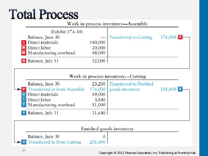 Total Process 57 Copyright © 2012 Pearson Education, Inc. Publishing as Prentice Hall. 