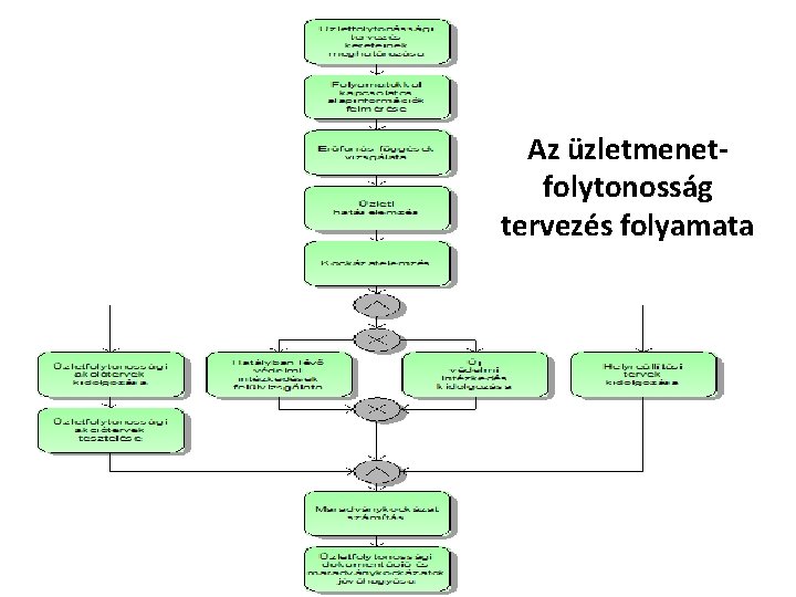 Az üzletmenetfolytonosság tervezés folyamata 