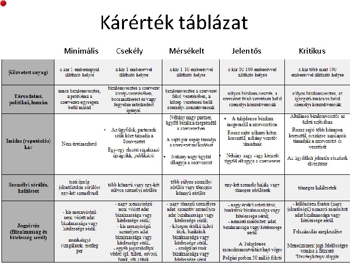 Kárérték táblázat Minimális Csekély Mérsékelt Jelentős Kritikus 