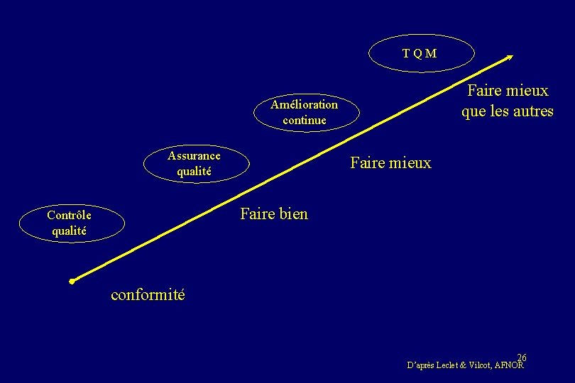 T Q M Faire mieux que les autres Amélioration continue Assurance qualité Faire mieux