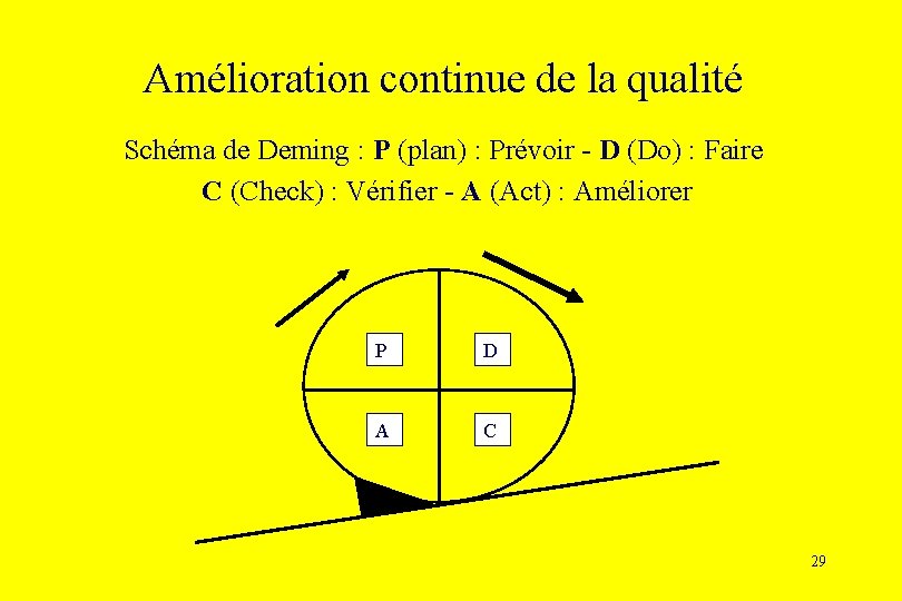 Amélioration continue de la qualité Schéma de Deming : P (plan) : Prévoir -