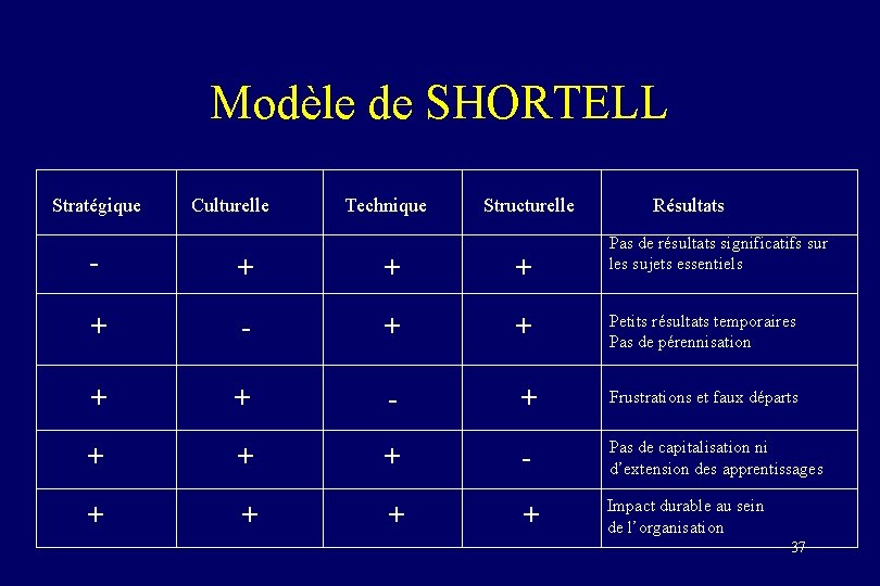 Modèle de SHORTELL Stratégique Culturelle Technique Structurelle Résultats Pas de résultats significatifs sur les