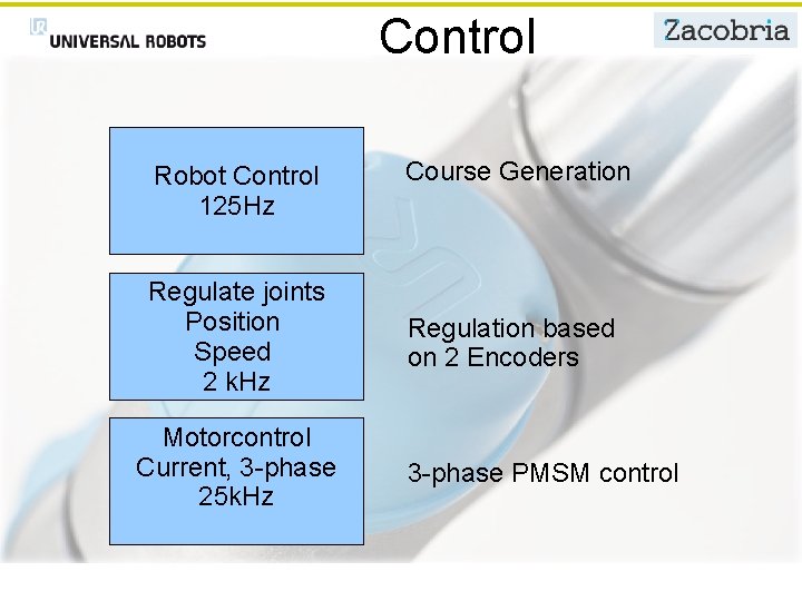 Control Robot Control 125 Hz Regulate joints Position Speed 2 k. Hz Motorcontrol Current,