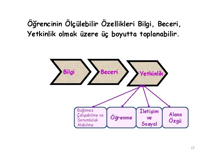 Öğrencinin Ölçülebilir Özellikleri Bilgi, Beceri, Yetkinlik olmak üzere üç boyutta toplanabilir. Bilgi Beceri Bağımsız