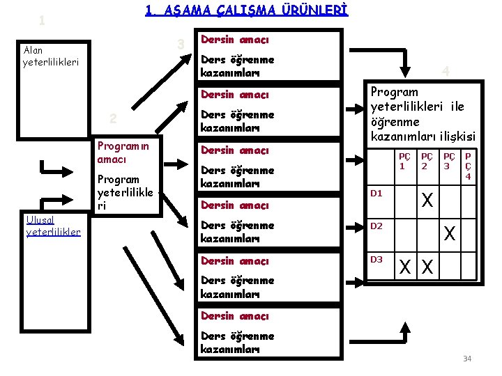 1. AŞAMA ÇALIŞMA ÜRÜNLERİ 1 3 Alan yeterlilikleri Dersin amacı Ders öğrenme kazanımları Dersin