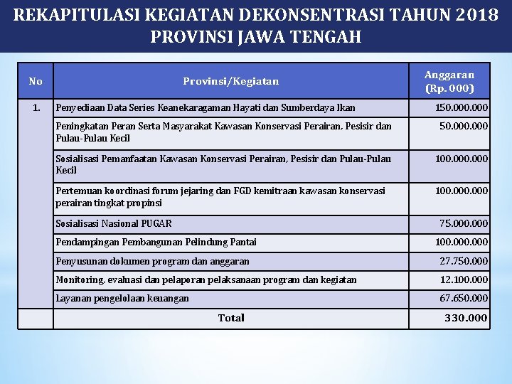 REKAPITULASI KEGIATAN DEKONSENTRASI TAHUN 2018 PROVINSI JAWA TENGAH No 1. Provinsi/Kegiatan Penyediaan Data Series