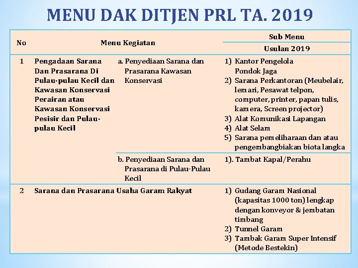 MENU DAK DITJEN PRL TA. 2019 No 1 Menu Kegiatan Pengadaan Sarana a. Penyediaan