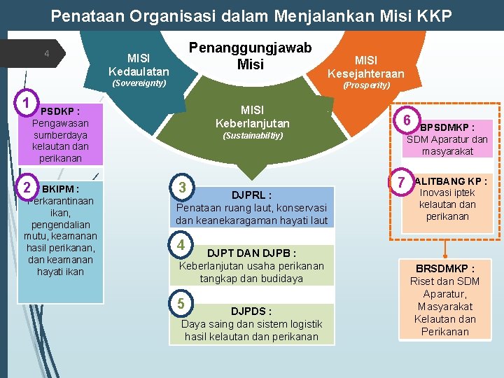 Penataan Organisasi dalam Menjalankan Misi KKP 4 Penanggungjawab Misi MISI Kedaulatan (Sovereignty) 1 2