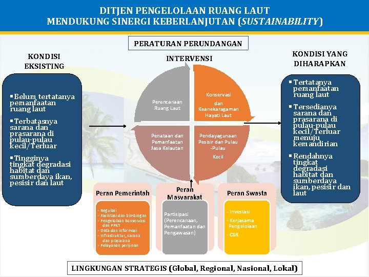 DITJEN PENGELOLAAN RUANG LAUT MENDUKUNG SINERGI KEBERLANJUTAN (SUSTAINABILITY) PERATURAN PERUNDANGAN KONDISI EKSISTING KONDISI YANG