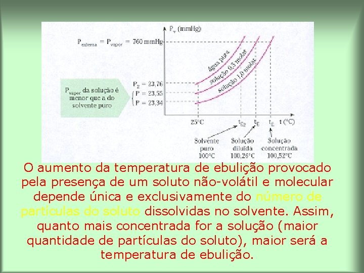 O aumento da temperatura de ebulição provocado pela presença de um soluto não-volátil e