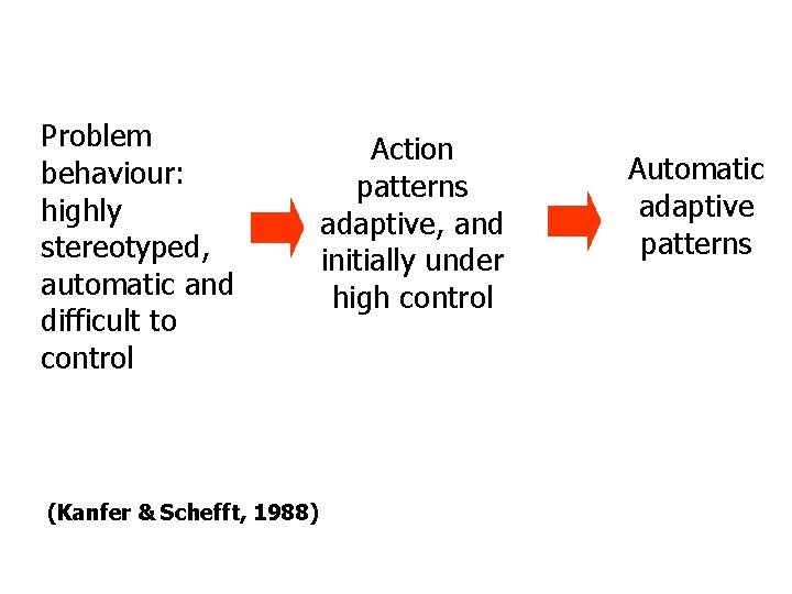 CHANGE PROCESS Problem behaviour: highly stereotyped, automatic and difficult to control (Kanfer & Schefft,