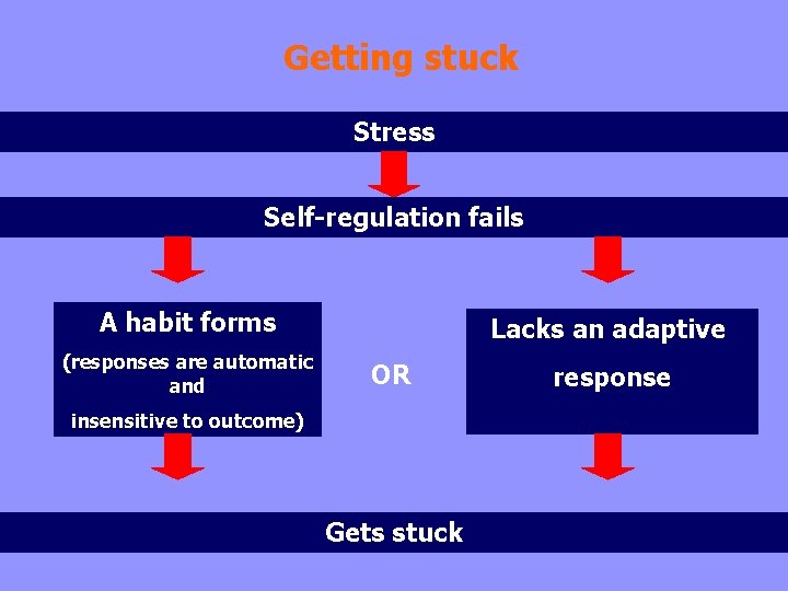 Getting stuck Stress Self-regulation fails A habit forms (responses are automatic and Lacks an