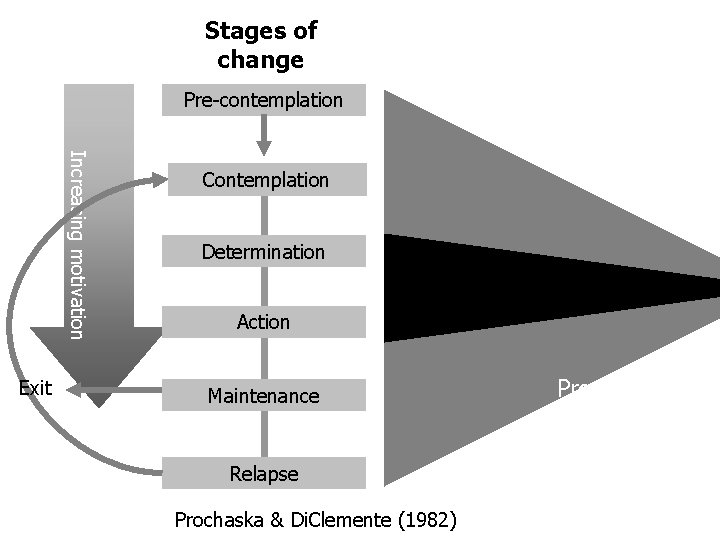 Stages of change Pre-contemplation Increasing motivation Exit Contemplation Determination Action Maintenance Relapse Prochaska &
