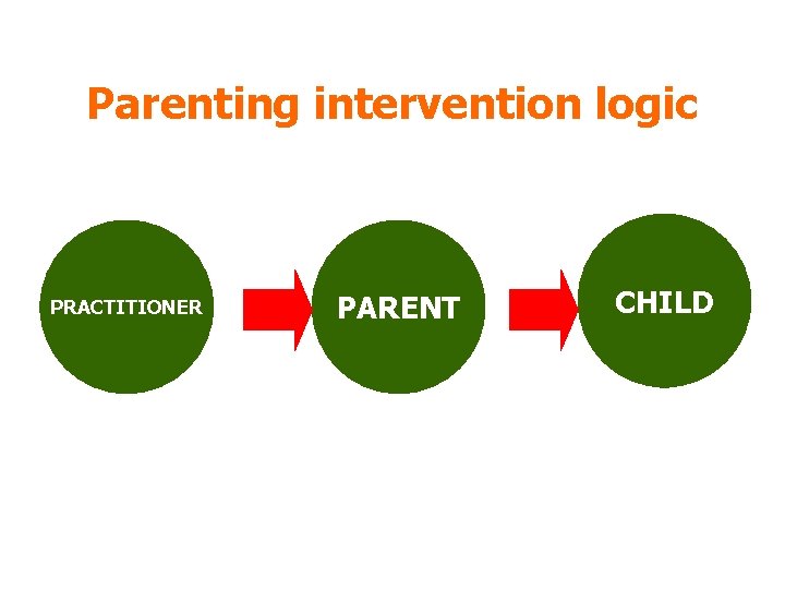 Parenting intervention logic PRACTITIONER PARENT CHILD 